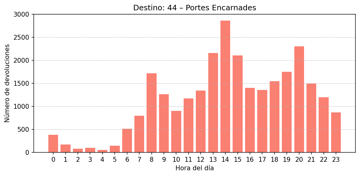 Destino 044 – Portes Encarnades